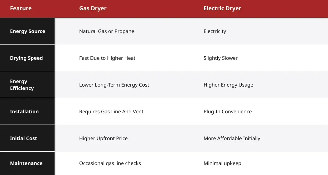 gas-vs-electric-dryer-comparison-chart